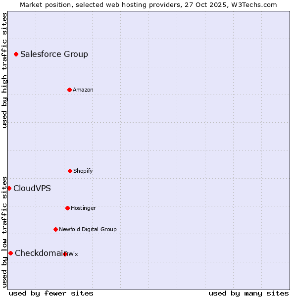 Market position of Salesforce Group vs. Checkdomain vs. CloudVPS
