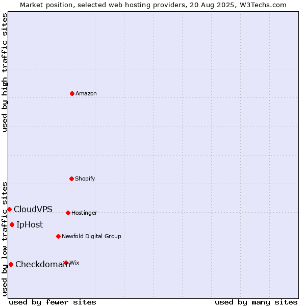 Market position of IpHost vs. Checkdomain vs. CloudVPS