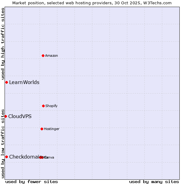 Market position of LearnWorlds vs. Checkdomain vs. CloudVPS