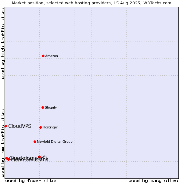 Market position of Mono Solutions vs. Checkdomain vs. CloudVPS