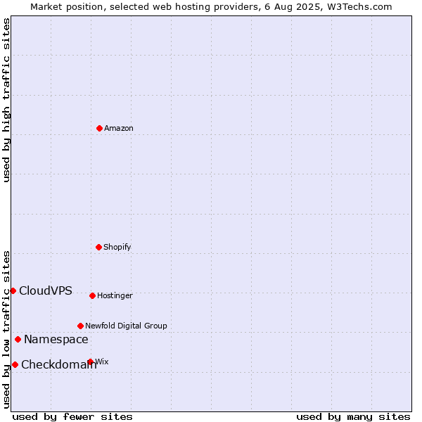 Market position of Namespace vs. Checkdomain vs. CloudVPS