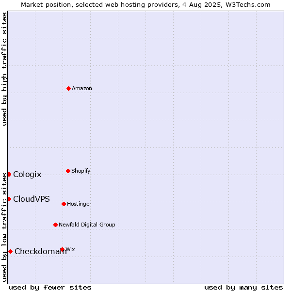 Market position of Checkdomain vs. CloudVPS vs. Cologix