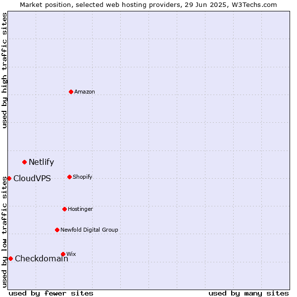 Market position of Netlify vs. Checkdomain vs. CloudVPS