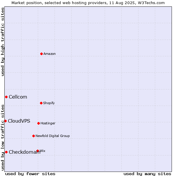 Market position of Cellcom vs. Checkdomain vs. CloudVPS