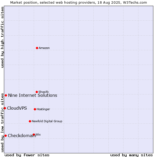 Market position of Nine Internet Solutions vs. Checkdomain vs. CloudVPS