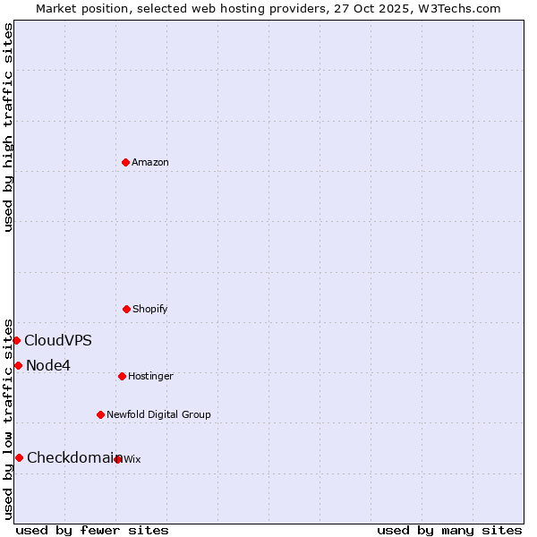 Market position of Checkdomain vs. Node4 vs. CloudVPS