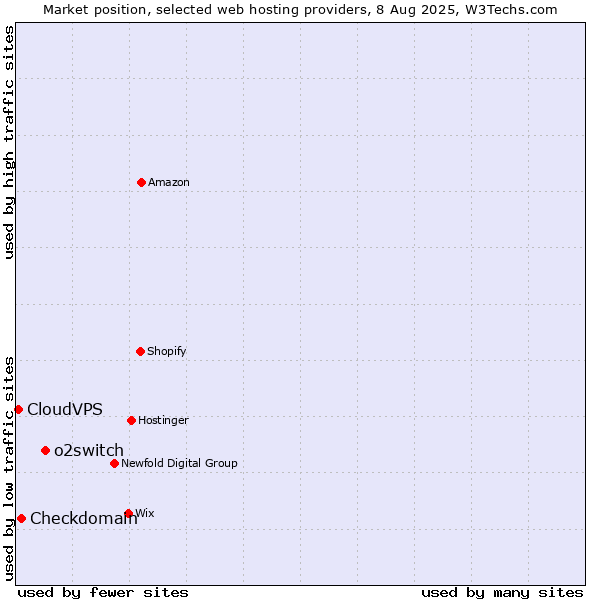 Market position of o2switch vs. Checkdomain vs. CloudVPS