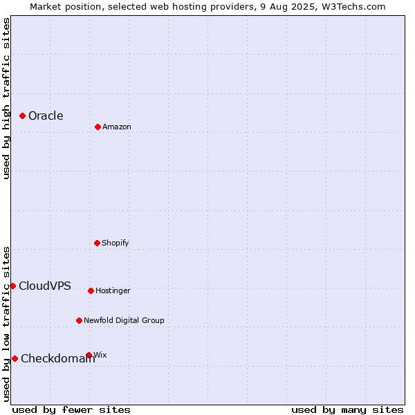 Market position of Oracle vs. Checkdomain vs. CloudVPS
