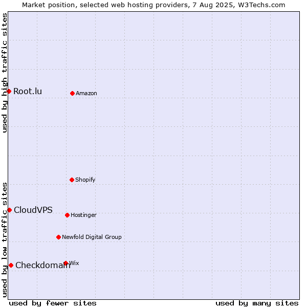 Market position of Checkdomain vs. CloudVPS vs. Root.lu
