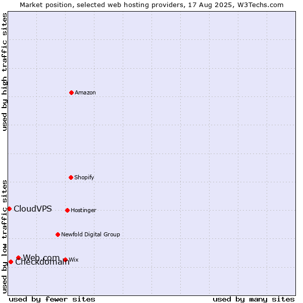 Market position of Web.com vs. Checkdomain vs. CloudVPS