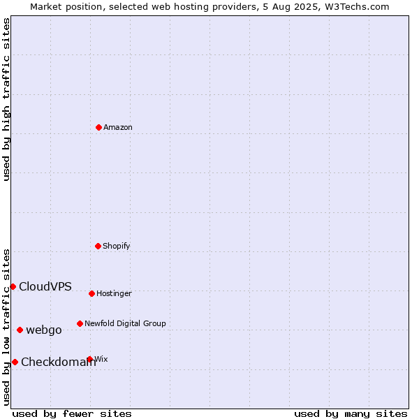 Market position of webgo vs. Checkdomain vs. CloudVPS