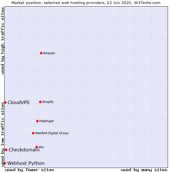 Market position of Checkdomain vs. CloudVPS vs. Webhost Python
