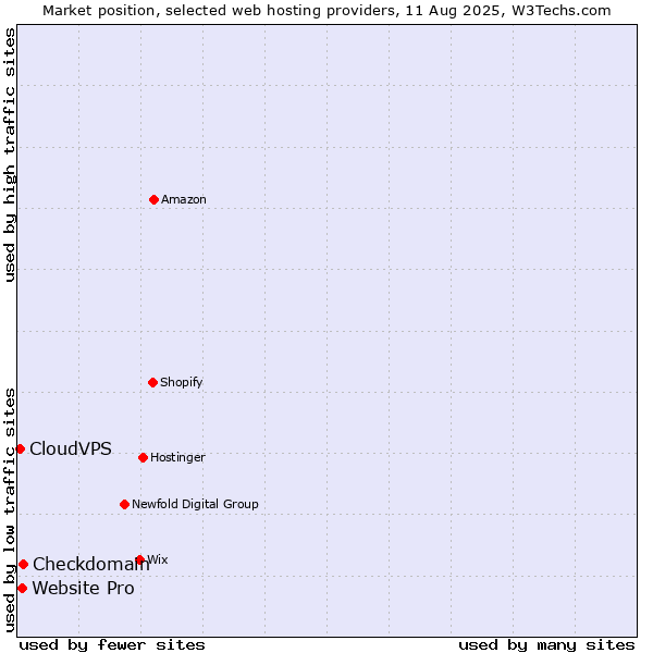 Market position of Checkdomain vs. Website Pro vs. CloudVPS