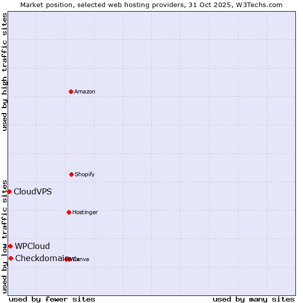 Market position of Checkdomain vs. WPCloud vs. CloudVPS