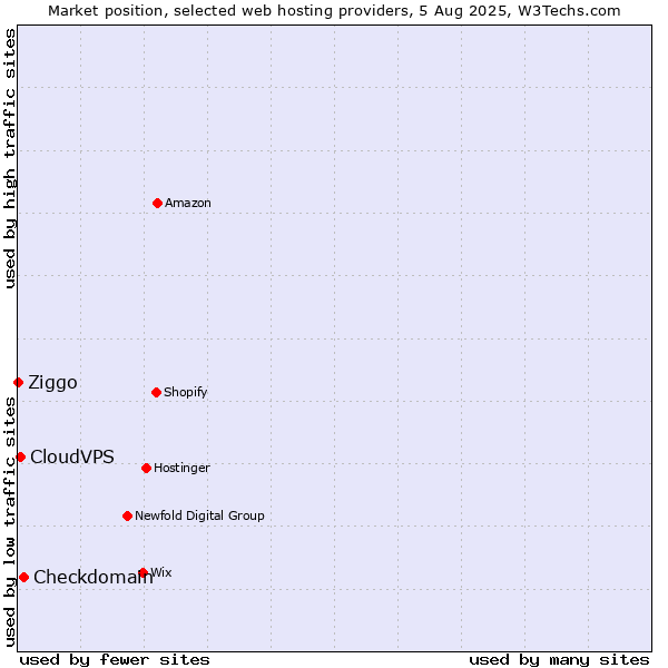 Market position of Checkdomain vs. CloudVPS vs. Ziggo