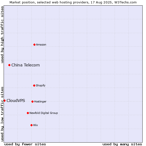 Market position of China Telecom vs. CloudVPS