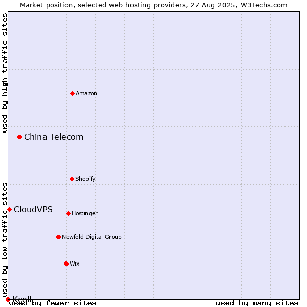 Market position of China Telecom vs. CloudVPS vs. Kcell