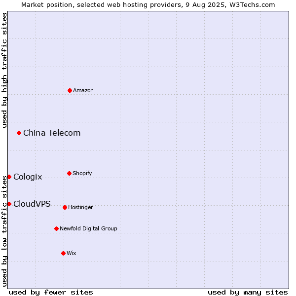 Market position of China Telecom vs. CloudVPS vs. Cologix