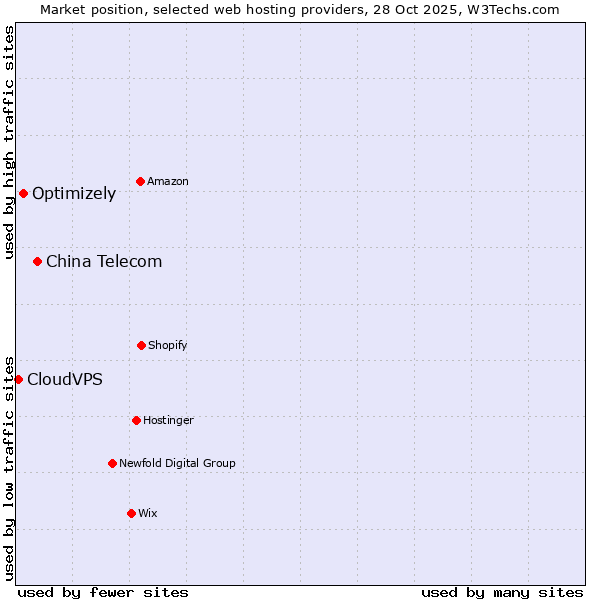 Market position of China Telecom vs. Optimizely vs. CloudVPS