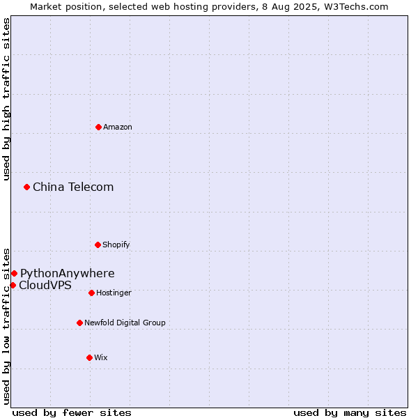 Market position of China Telecom vs. PythonAnywhere vs. CloudVPS