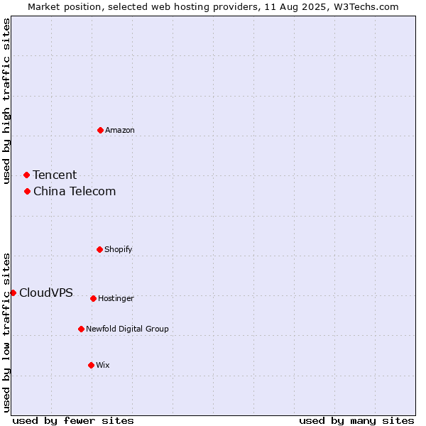 Market position of China Telecom vs. Tencent vs. CloudVPS