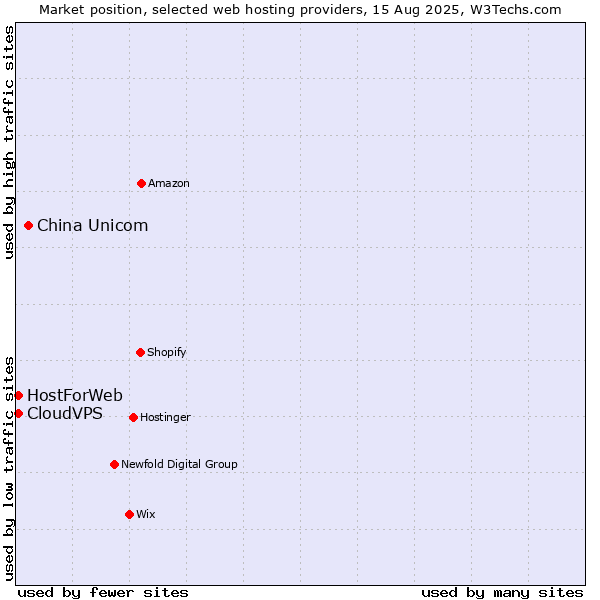 Market position of China Unicom vs. CloudVPS vs. HostForWeb