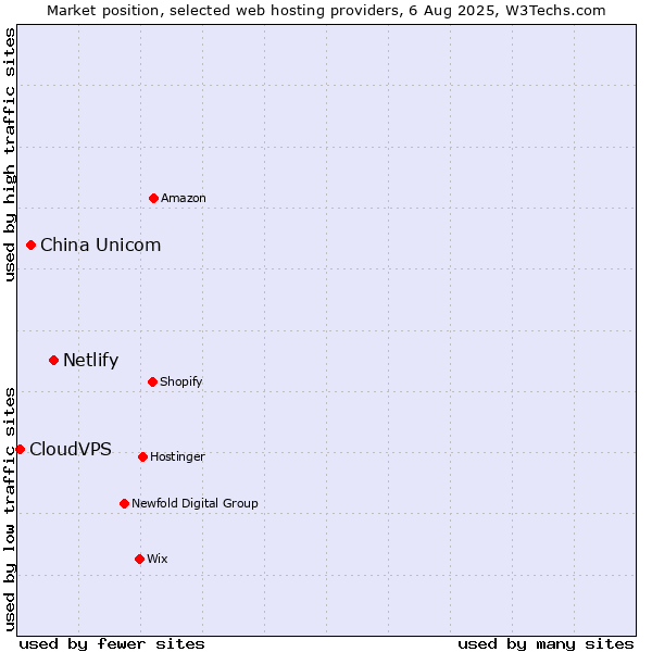 Market position of Netlify vs. China Unicom vs. CloudVPS