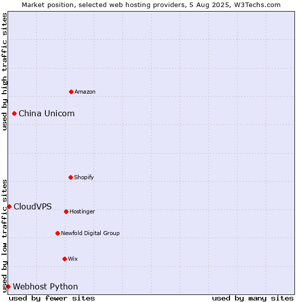 Market position of China Unicom vs. CloudVPS vs. Webhost Python