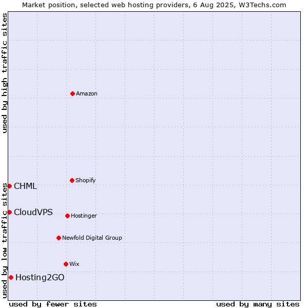 Market position of Hosting2GO vs. CHML vs. CloudVPS