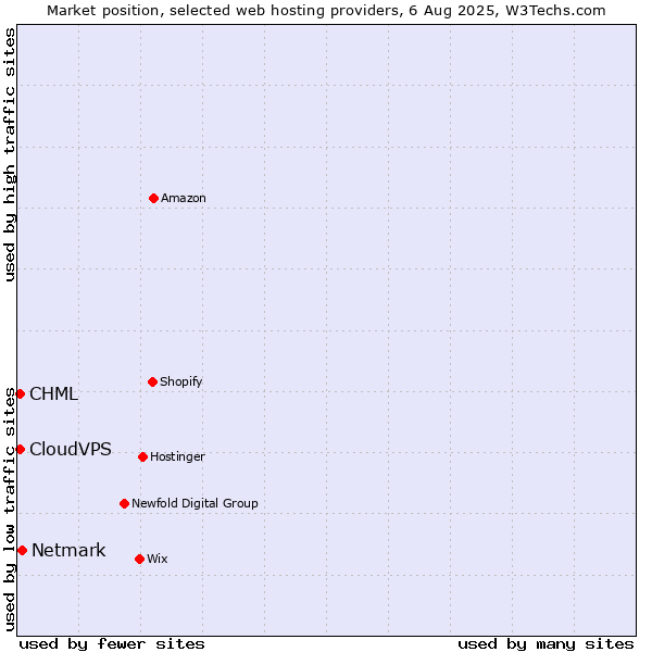Market position of Netmark vs. CHML vs. CloudVPS