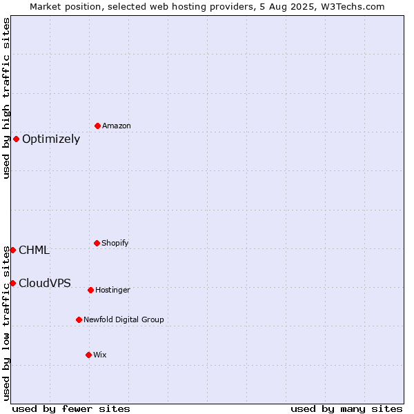 Market position of Optimizely vs. CHML vs. CloudVPS