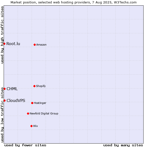 Market position of CHML vs. CloudVPS vs. Root.lu