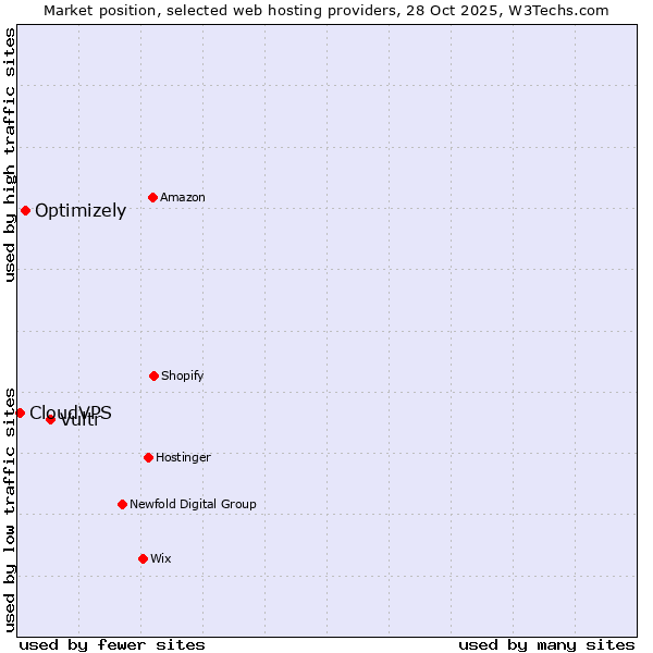 Market position of Vultr vs. Optimizely vs. CloudVPS