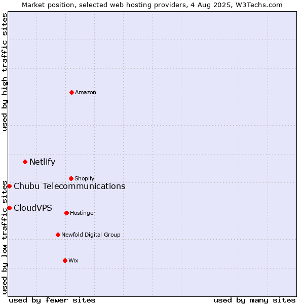 Market position of Netlify vs. CloudVPS vs. Chubu Telecommunications