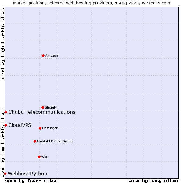 Market position of CloudVPS vs. Chubu Telecommunications vs. Webhost Python