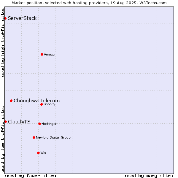 Market position of Chunghwa Telecom vs. CloudVPS vs. ServerStack