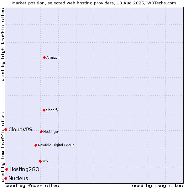 Market position of Hosting2GO vs. CloudVPS vs. Nucleus