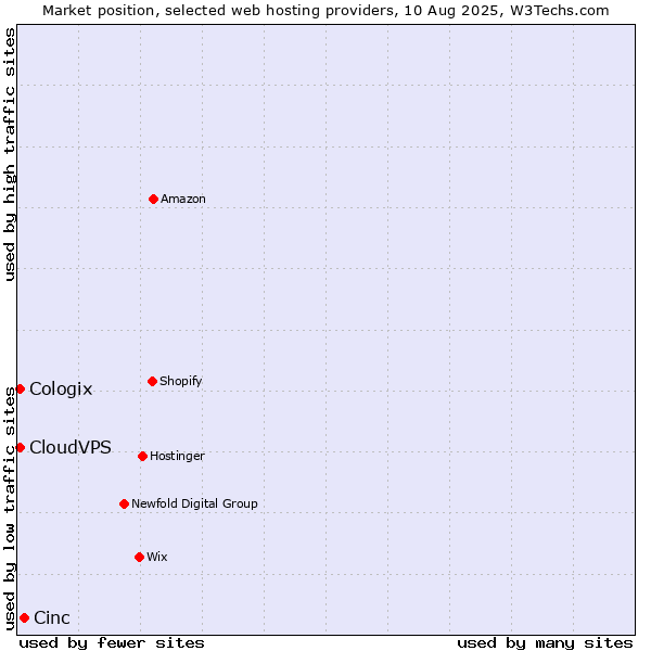 Market position of Cinc vs. CloudVPS vs. Cologix