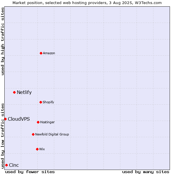 Market position of Netlify vs. Cinc vs. CloudVPS