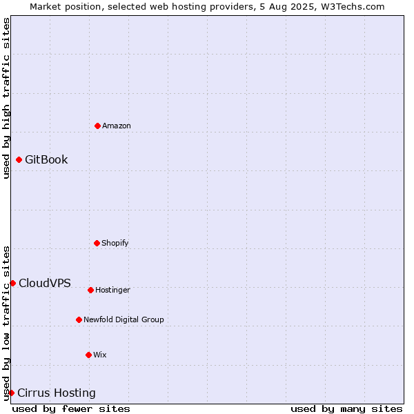 Market position of GitBook vs. CloudVPS vs. Cirrus Hosting
