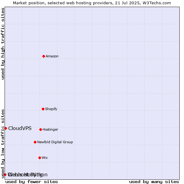 Market position of CloudVPS vs. Webhost Python vs. Cirrus Hosting