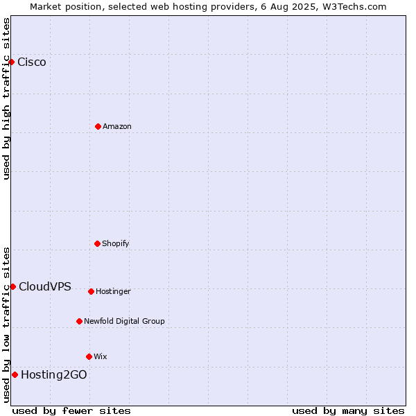 Market position of Hosting2GO vs. CloudVPS vs. Cisco