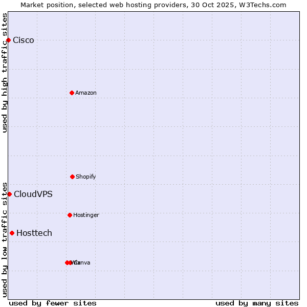 Market position of Hosttech vs. CloudVPS vs. Cisco