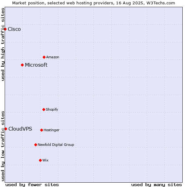Market position of Microsoft vs. CloudVPS vs. Cisco