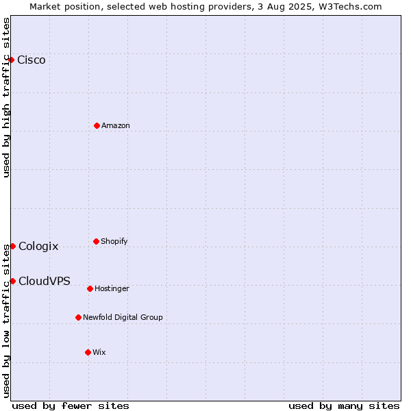 Market position of CloudVPS vs. Cologix vs. Cisco