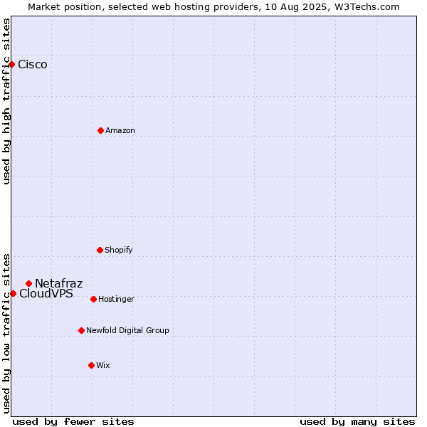 Market position of Netafraz vs. CloudVPS vs. Cisco