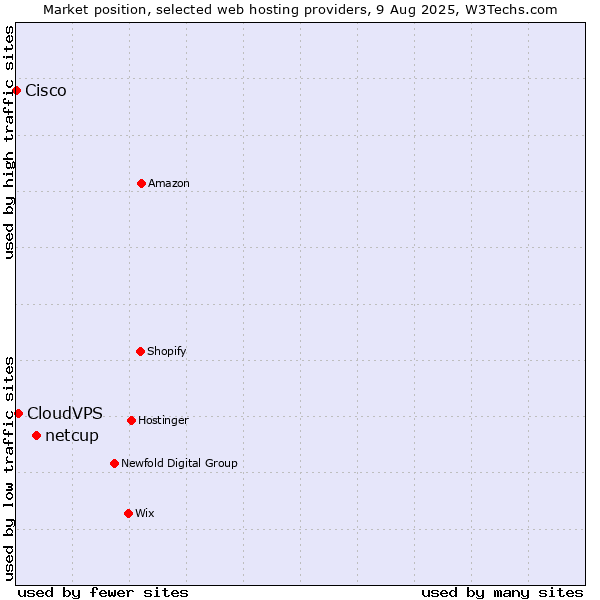 Market position of netcup vs. CloudVPS vs. Cisco