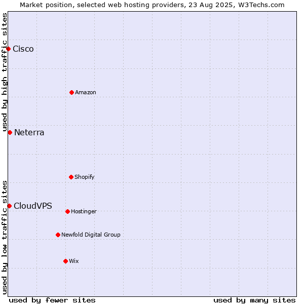 Market position of Neterra vs. CloudVPS vs. Cisco