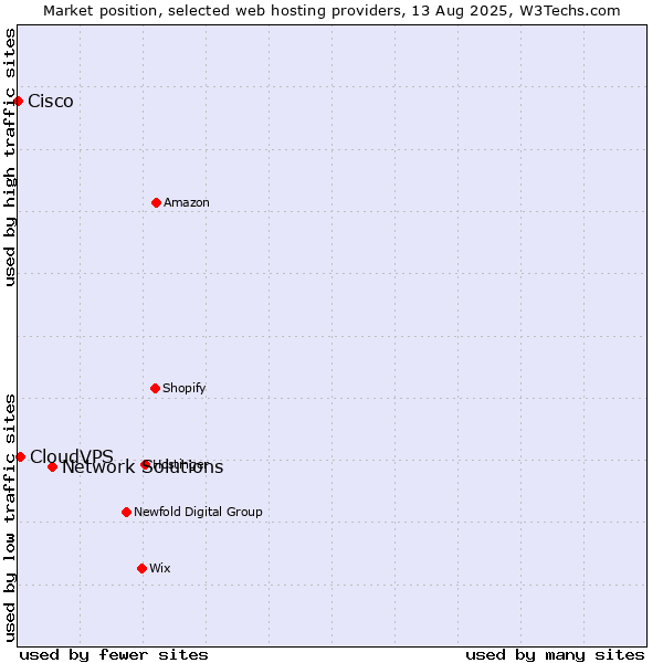 Market position of Network Solutions vs. CloudVPS vs. Cisco