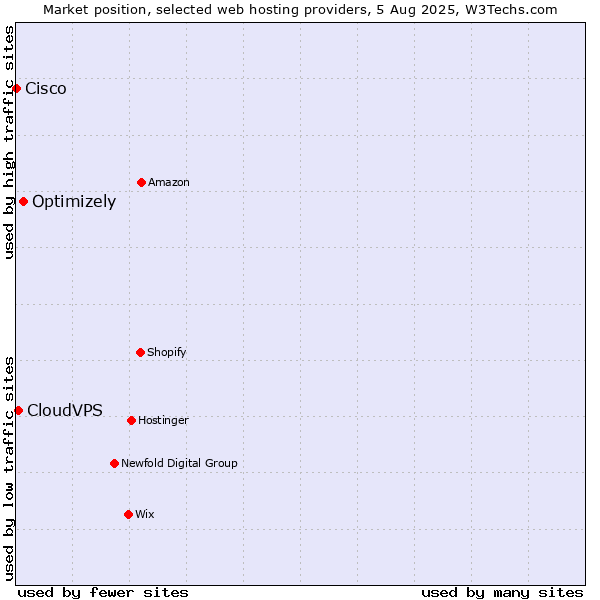 Market position of Optimizely vs. CloudVPS vs. Cisco